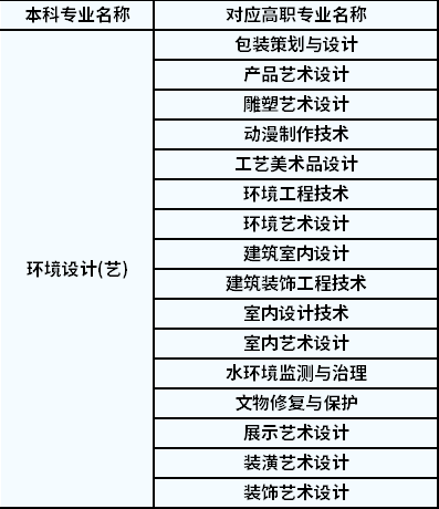 2022年陜西專升本環(huán)境設(shè)計(jì)對(duì)應(yīng)高職專業(yè)