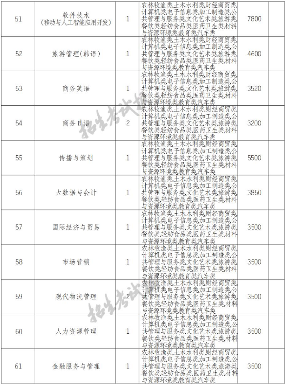 2022年长沙民政职业技术学院高职单招中职类专业计划