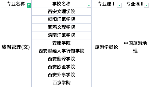 2022年陕西专升本旅游管理专业考试科目