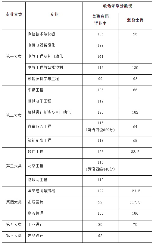 2021年上海电机学院专升本录取分数线