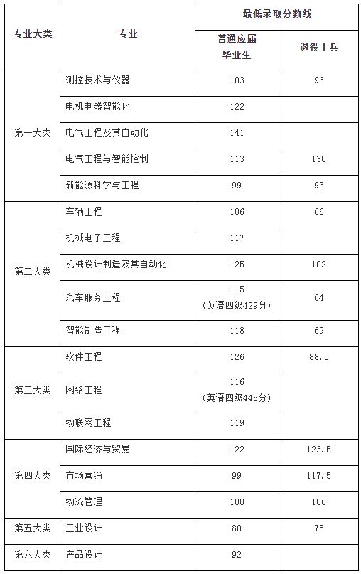 2021年上海電機(jī)學(xué)院專(zhuān)升本錄取分?jǐn)?shù)線