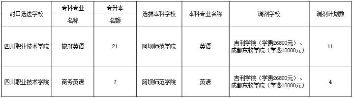 招生對象、專升本對口專業(yè)及學(xué)費