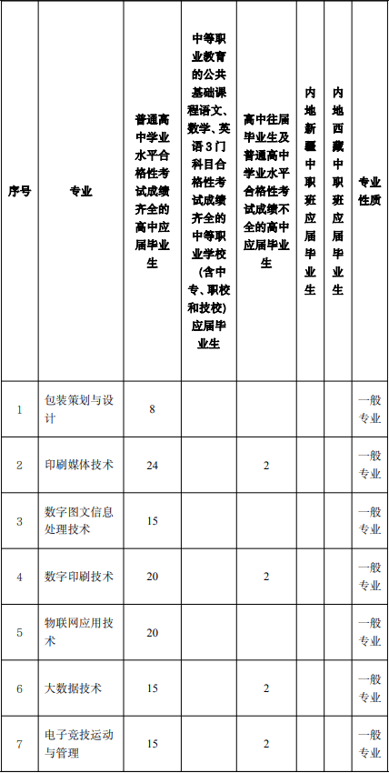 2022年上海出版印刷高等专科学校依法自主招生专业计划