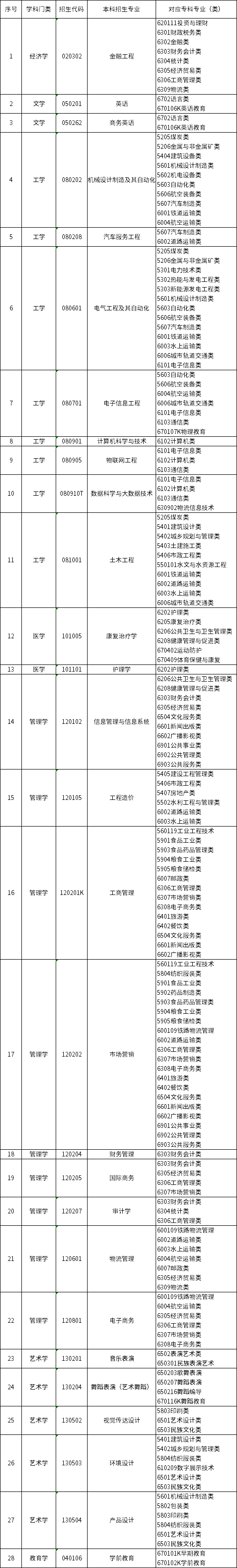 2022年山東英才學(xué)院專升本招生專業(yè)