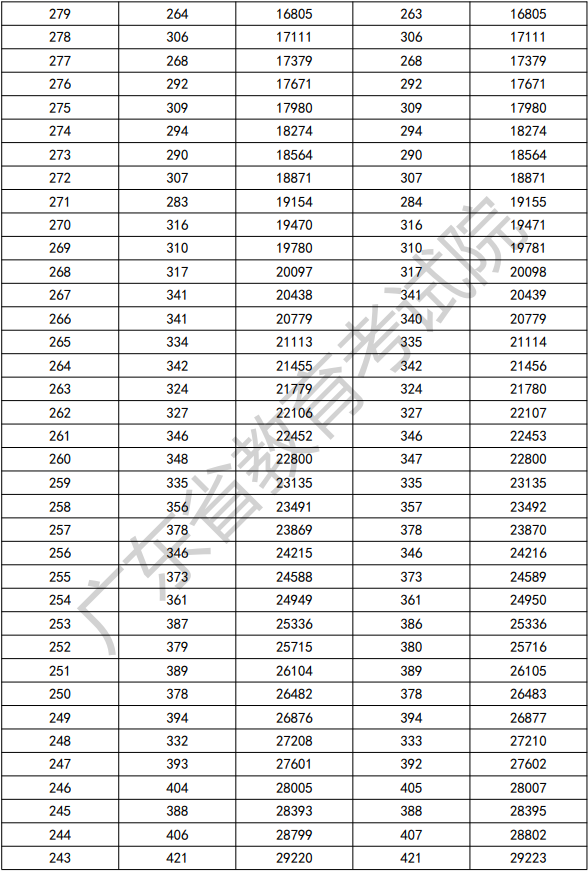 2022年廣東3+證書考試分數段