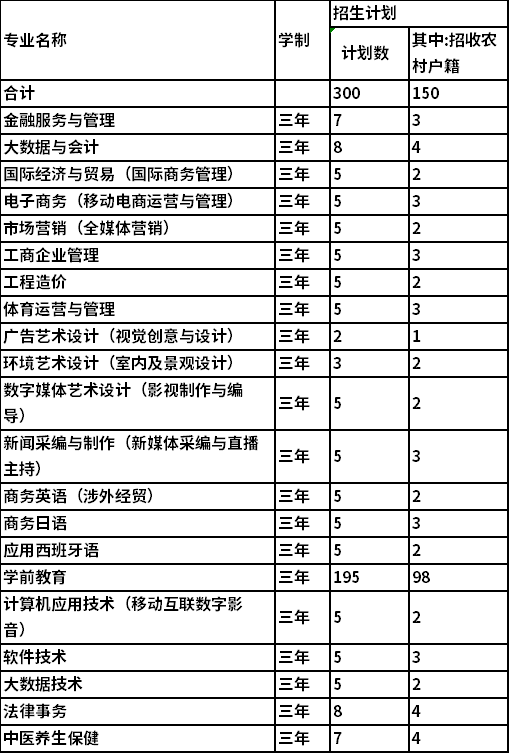 2022年北京培黎职业学院高职自主招生专业及计划