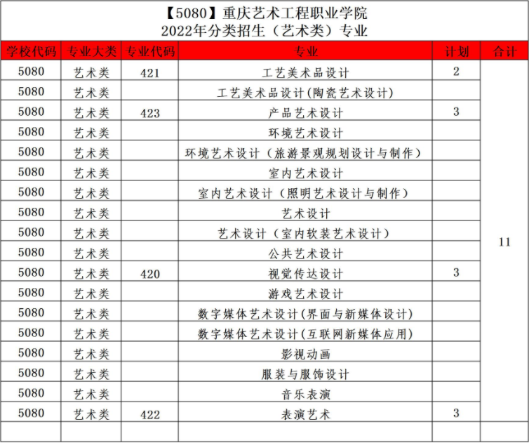 2022年重庆艺术工程职业学院高职分类考试招生专业计划