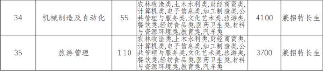 2022年樂山職業(yè)技術(shù)學(xué)院高職單招中職類專業(yè)計劃