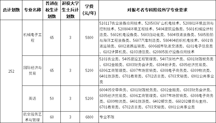 蘇州城市學院五年一貫制專轉本