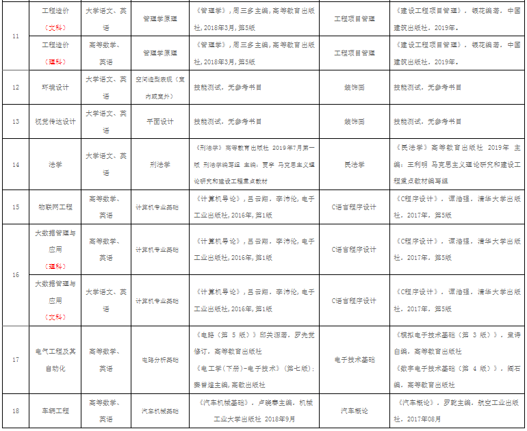 2022年合肥師范學(xué)院專升本考試科目及參考書(shū)目