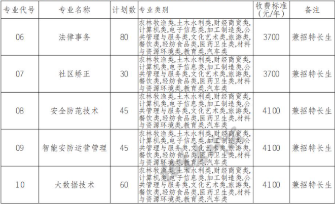 2022年四川司法警官职业学院高职单招中职类专业计划