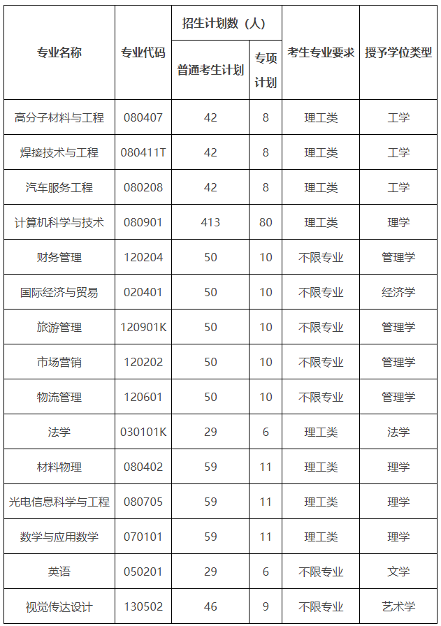 2022年湖北汽车工业学院专升本普通考生、专项计划考生分专业招生计划