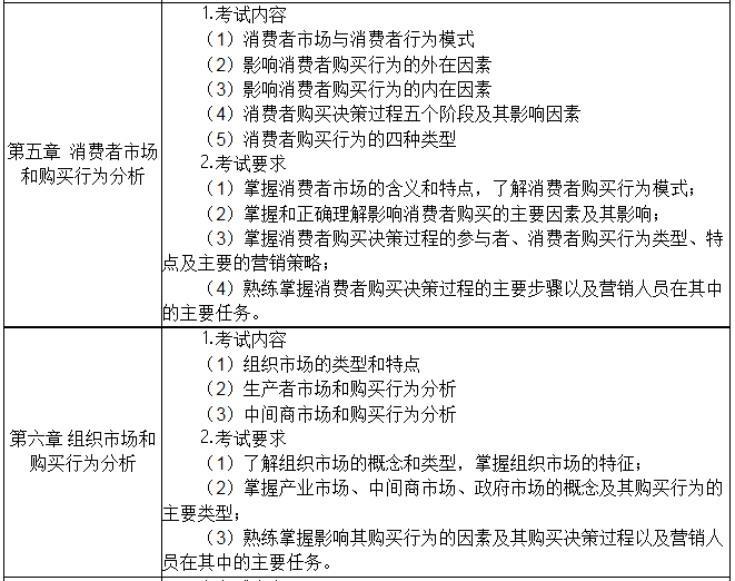 《市场营销学》科目具体考核内容