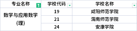 2022年陜西專升本數(shù)學(xué)與應(yīng)用數(shù)學(xué)專業(yè)招生院校