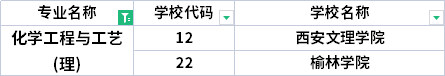 2022年陜西專升本化學工程與工藝專業(yè)招生院校