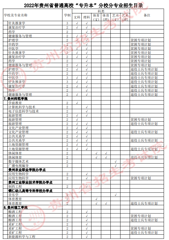 2022年貴州專升本分校分專業(yè)招生表