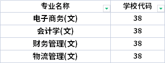 2022年陜西科技大學(xué)鎬京學(xué)院專升本招生專業(yè)