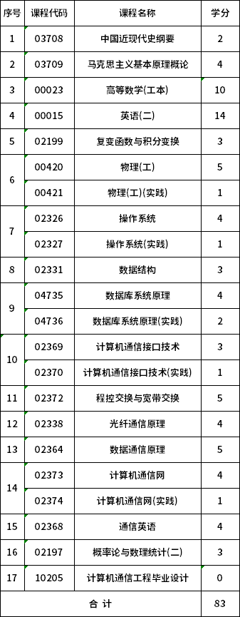 合肥工業(yè)大學(xué)自考本科通信工程(080703)考試計劃