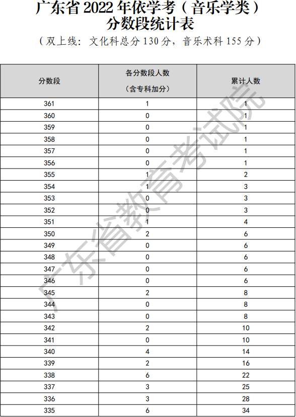 2022年廣東依學考音樂類考生分數段