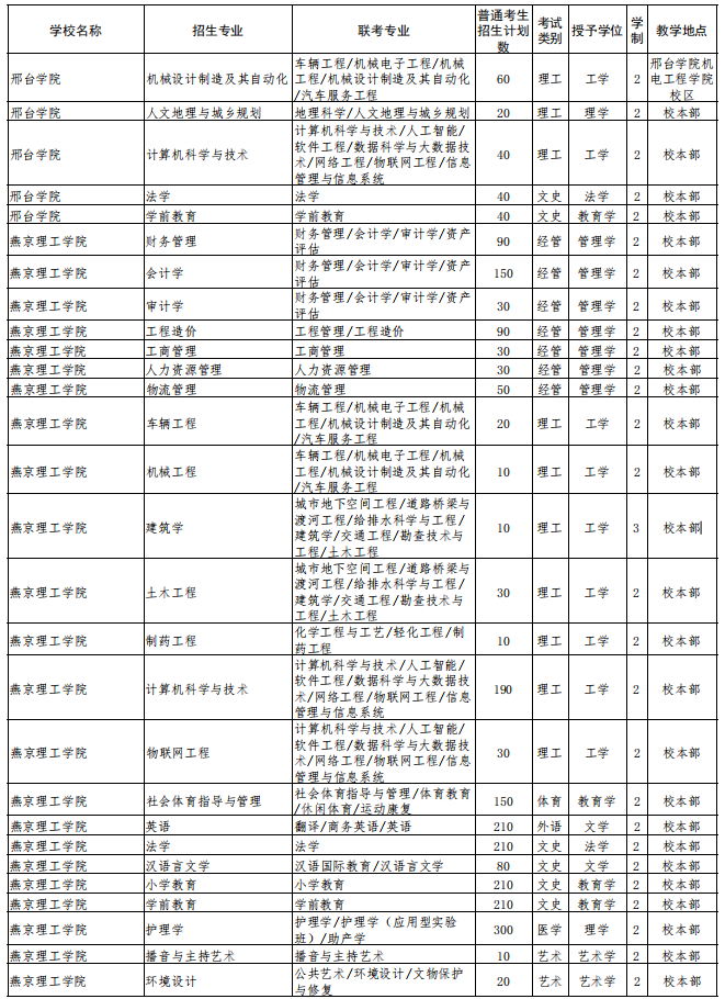 2022年河北省普通高校?？粕究平逃荚囌猩?jì)劃 