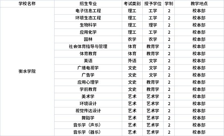 2022年衡水学院专升本招生专业