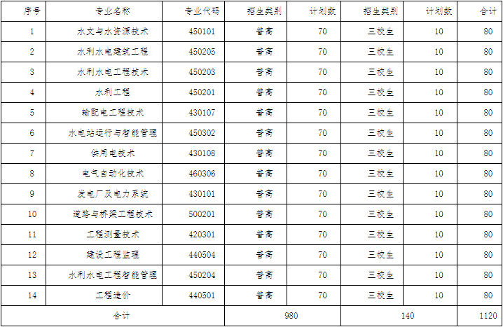 2022年云南水利水电职业学院高职单招招生专业计划