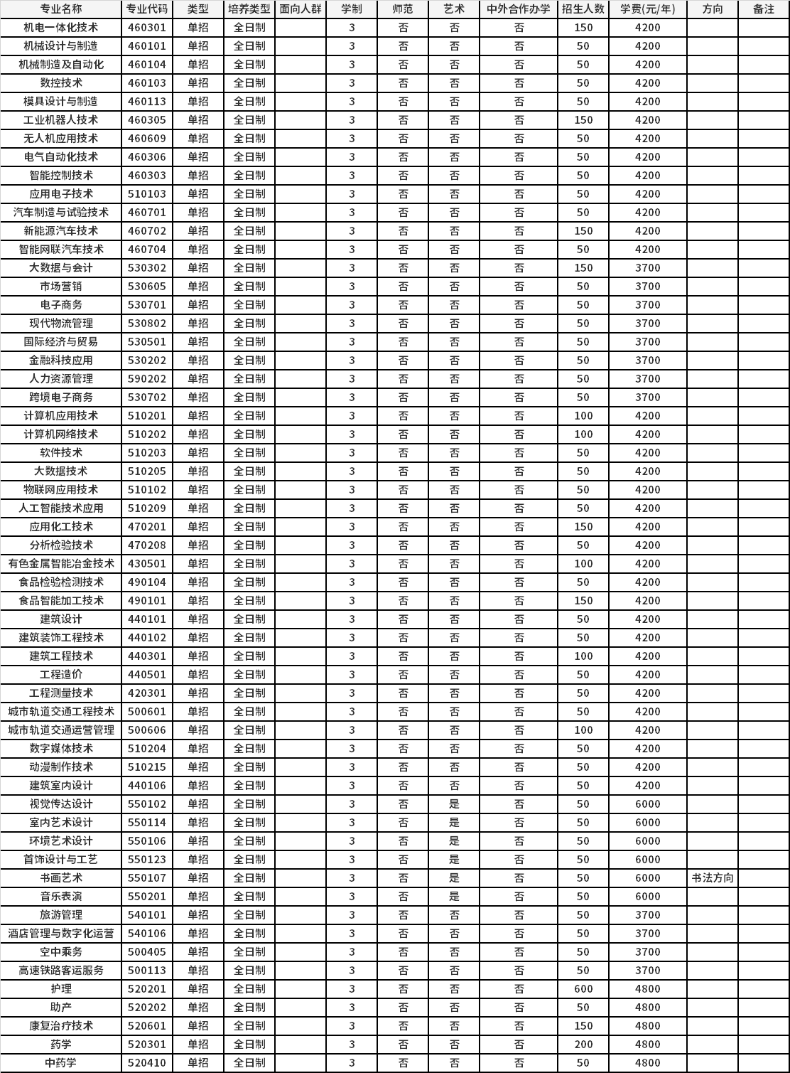 2022年濟(jì)源職業(yè)技術(shù)學(xué)院高職單招招生專業(yè)計(jì)劃