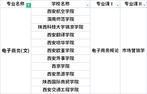 2022年陜西專升本電子商務(wù)專業(yè)考試科目