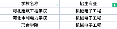 2022年河北專升本精算學(xué)專業(yè)招生院校有哪些