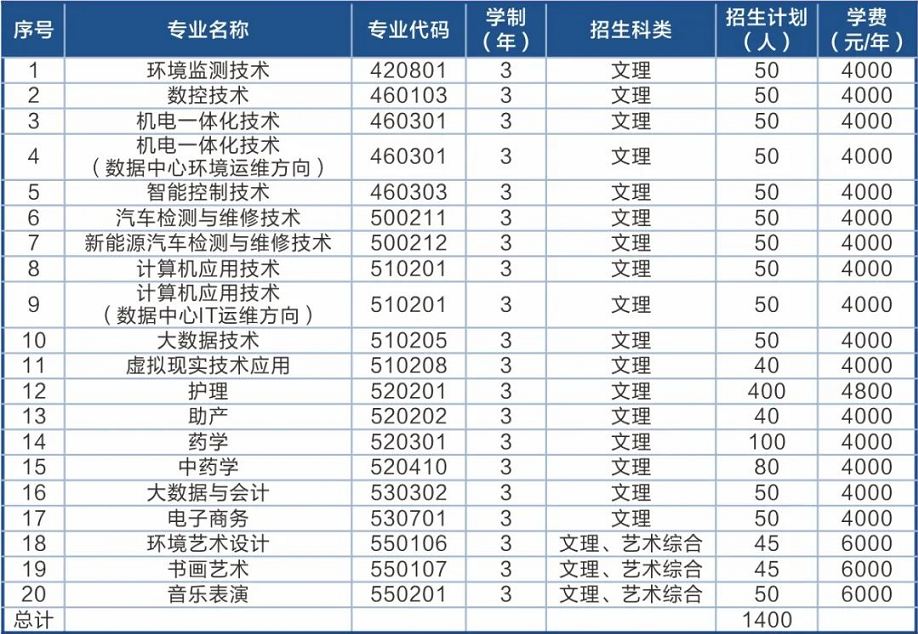 2022年阳泉职业技术学院高职单招招生专业计划