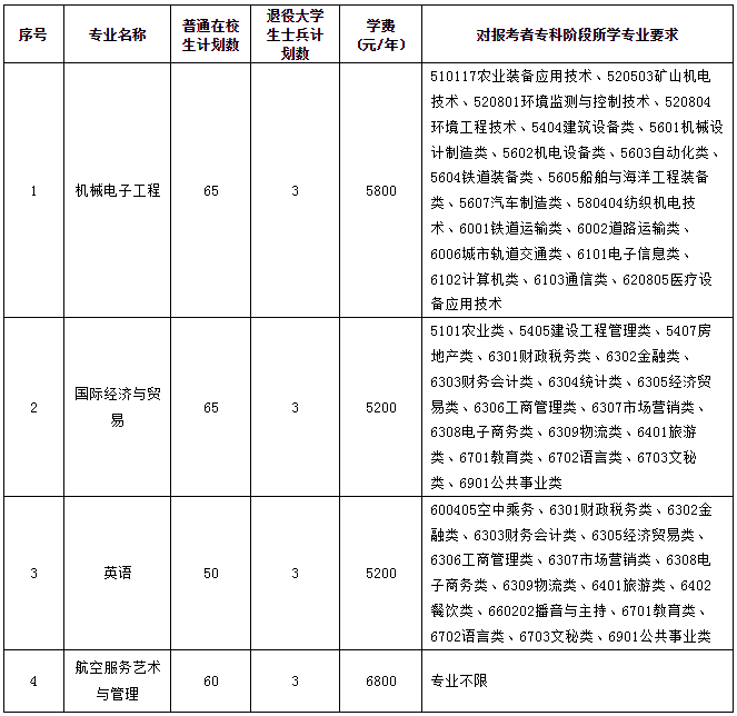 五年一貫制高職“專轉本”招生計劃及要求