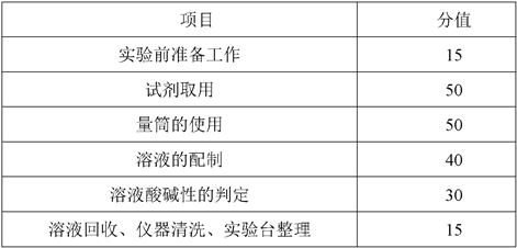 測試分值分配