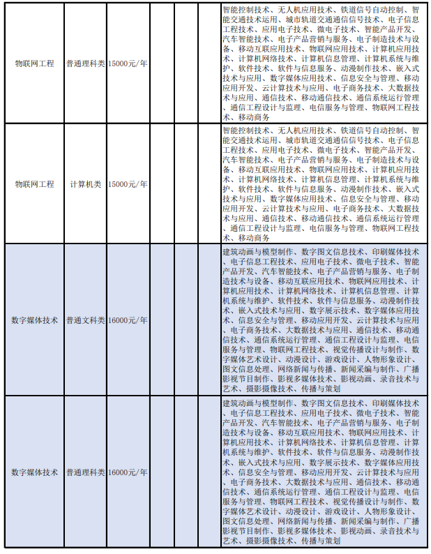 重慶對(duì)外經(jīng)貿(mào)學(xué)院2022年普通“專升本”招生專業(yè)及高職（?？疲I(yè)對(duì)應(yīng)一覽表