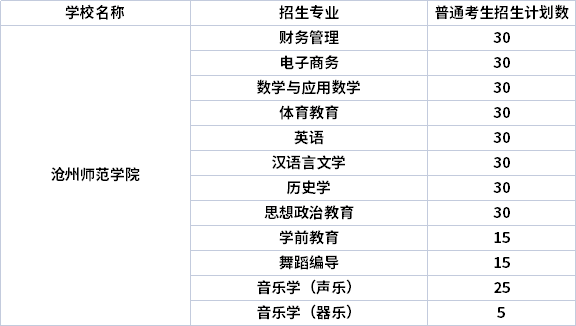 2022年滄州師范學(xué)院專升本專業(yè)計劃（招生專業(yè)計劃人數(shù)）