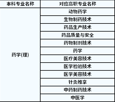 2022年陜西專升本藥學(xué)對應(yīng)高職專業(yè)