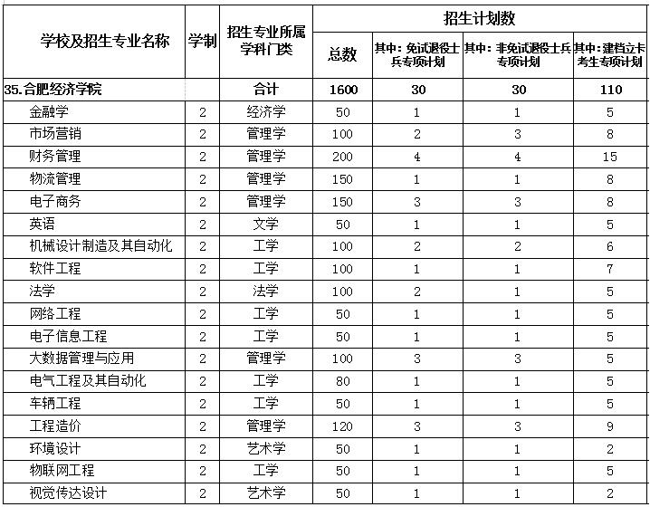 合肥經(jīng)濟(jì)學(xué)院2022年專升本招生專業(yè)