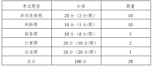 考試參考題型及分值