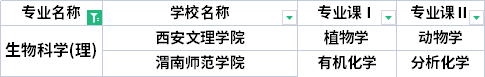 2022年陜西專升本生物科學(xué)專業(yè)考試科目