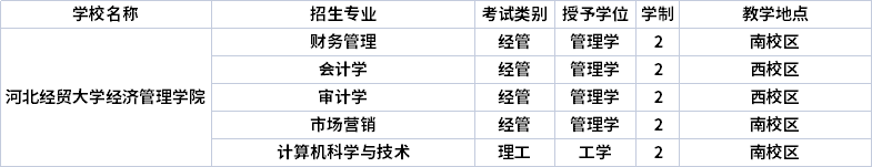 2022年河北经贸大学经济管理学院专升本招生专业