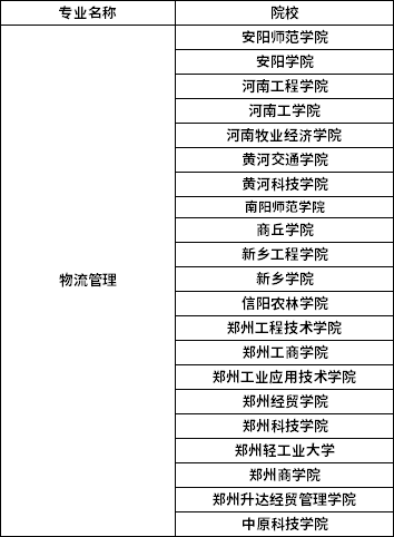 2022年河南專升本物流管理專業(yè)招生院校