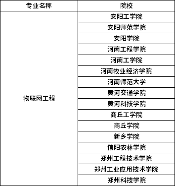 2022年河南專升本物聯(lián)網(wǎng)工程專業(yè)招生院校