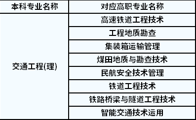 2022年陜西專升本交通工程對(duì)應(yīng)高職專業(yè)