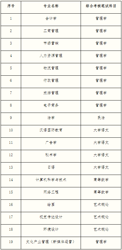 招生專業(yè)綜合考核筆試科目