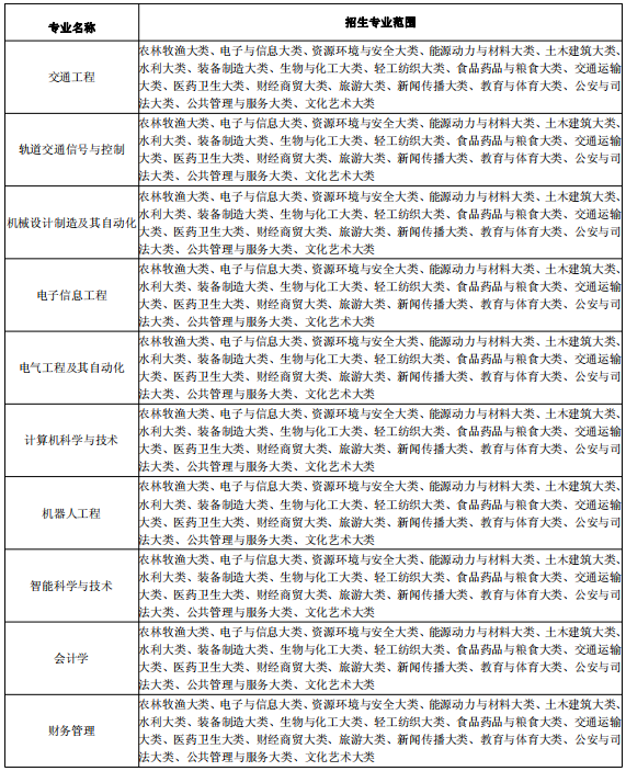 招生专业范围