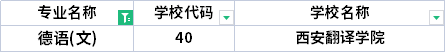 2022年陜西專升本德語專業(yè)招生院校