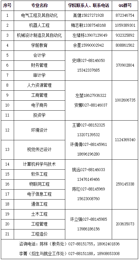 武昌工學(xué)院2022年普通專(zhuān)升本招生咨詢(xún)方式