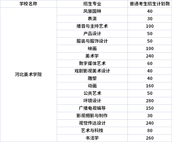 2022年河北美術(shù)學(xué)院專(zhuān)升本專(zhuān)業(yè)計(jì)劃（招生專(zhuān)業(yè)計(jì)劃人數(shù)）