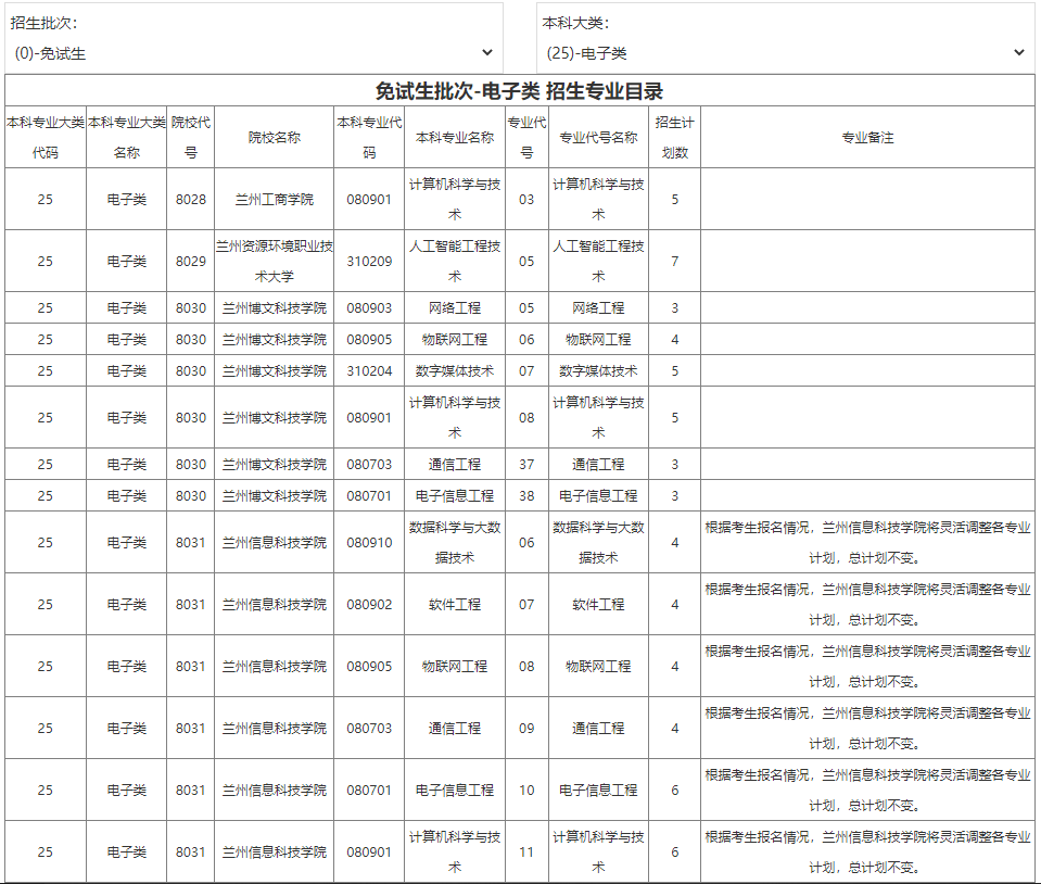 2022年甘肅專升本免試生電子類招生計劃