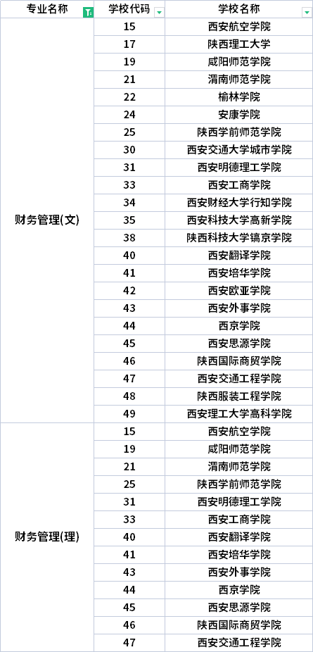 2022年陜西專升本財(cái)務(wù)管理專業(yè)招生院校