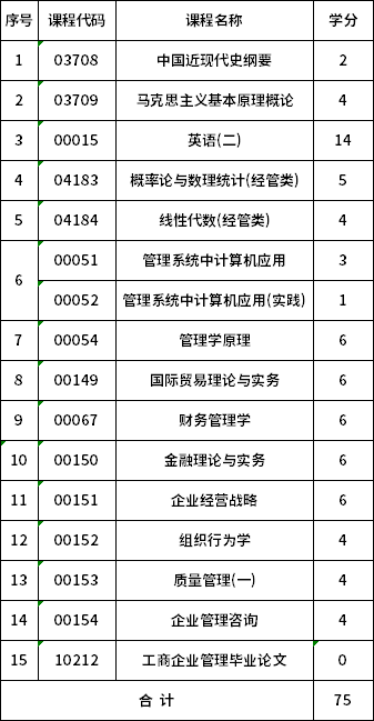 安徽財(cái)經(jīng)大學(xué)自考本科工商管理(120201k)考試計(jì)劃